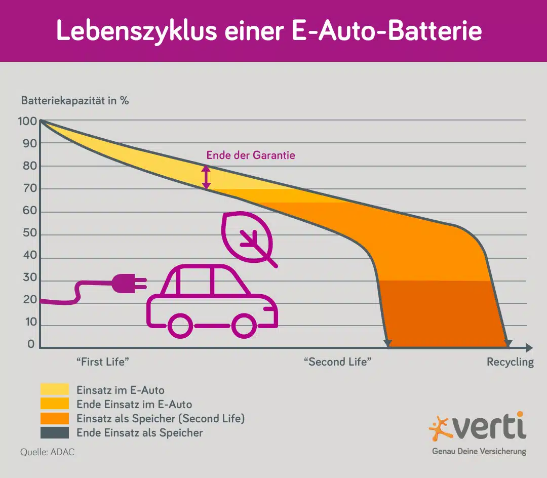 Lebenszyklus einer E-Auto-Batterie