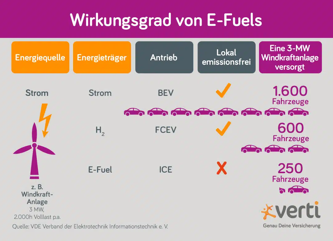 Wirkungsgrad E-Fuels
