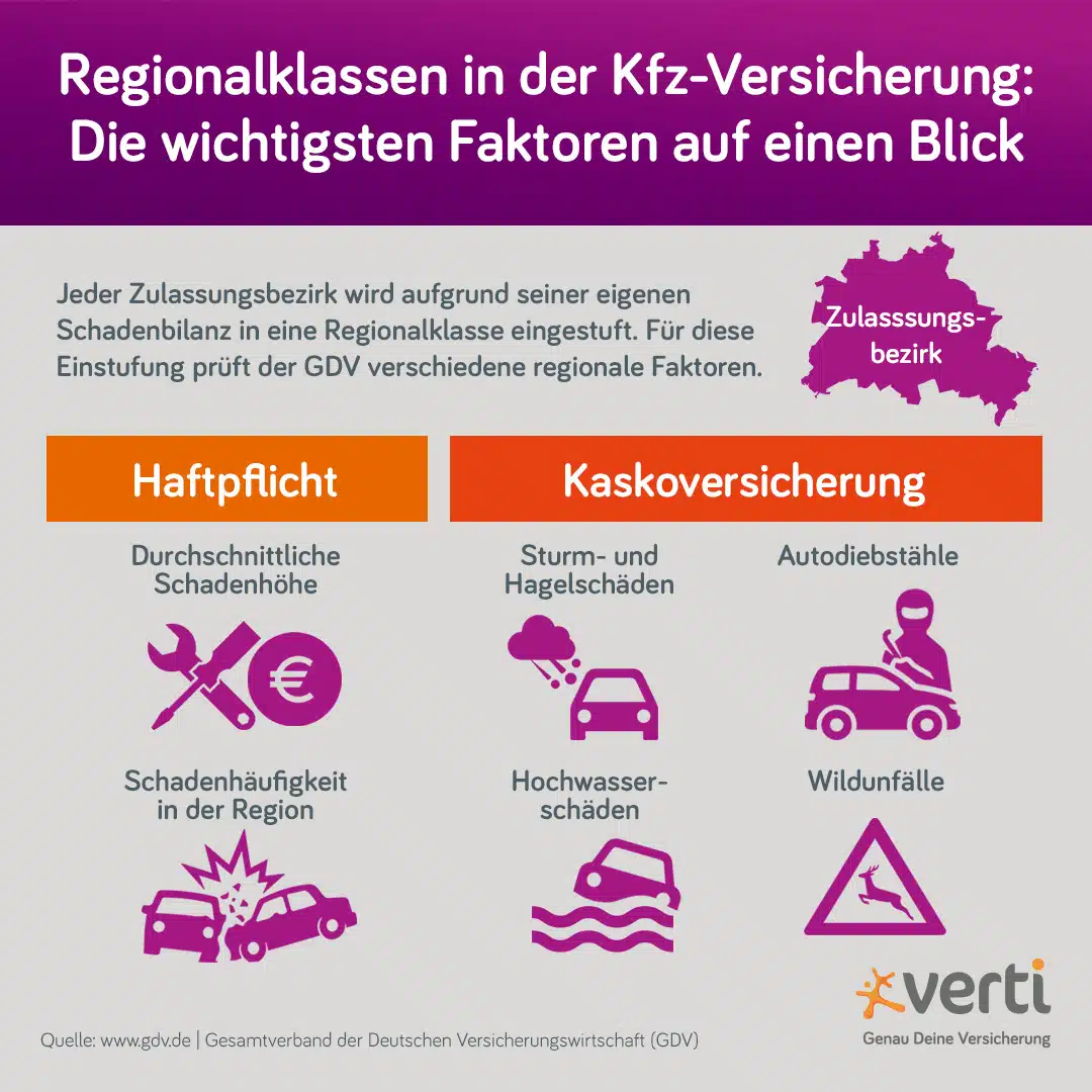 Faktoren für die Regionalklassen der GDV 2024