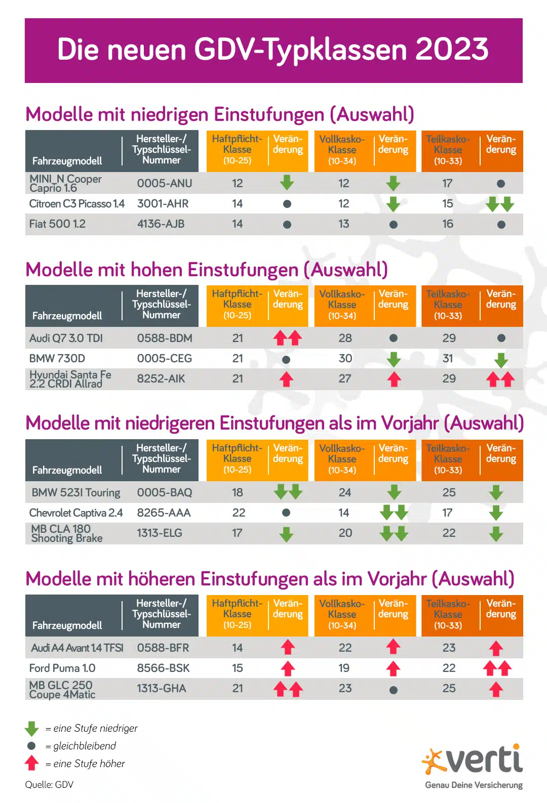 Die GDV-Typklassen 2023 im Überblick Grafik GDV Typklassen 2023
