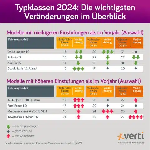 Wunderschne Typklassen Kfz Versicherung Bild