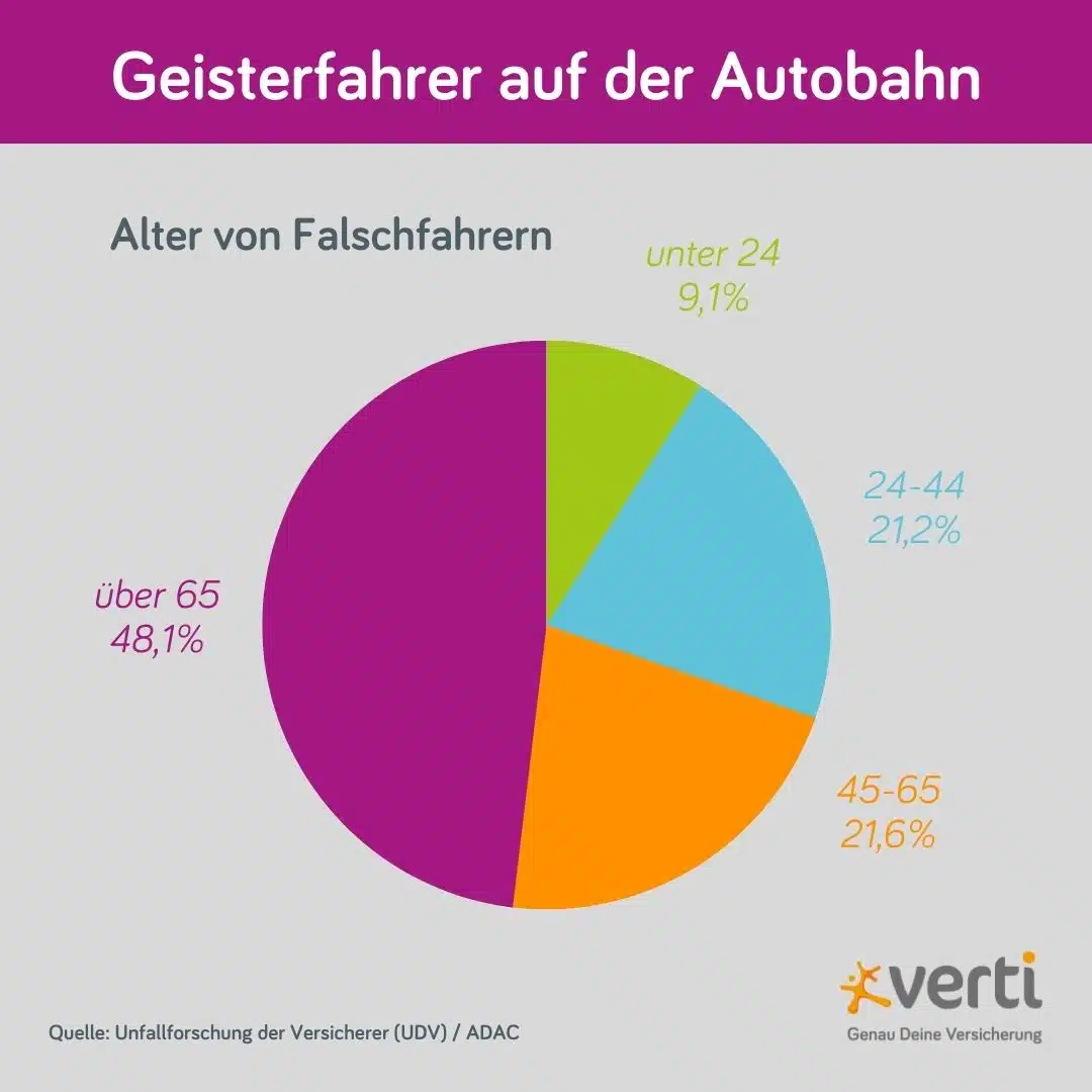 Alter von Falschfahrern