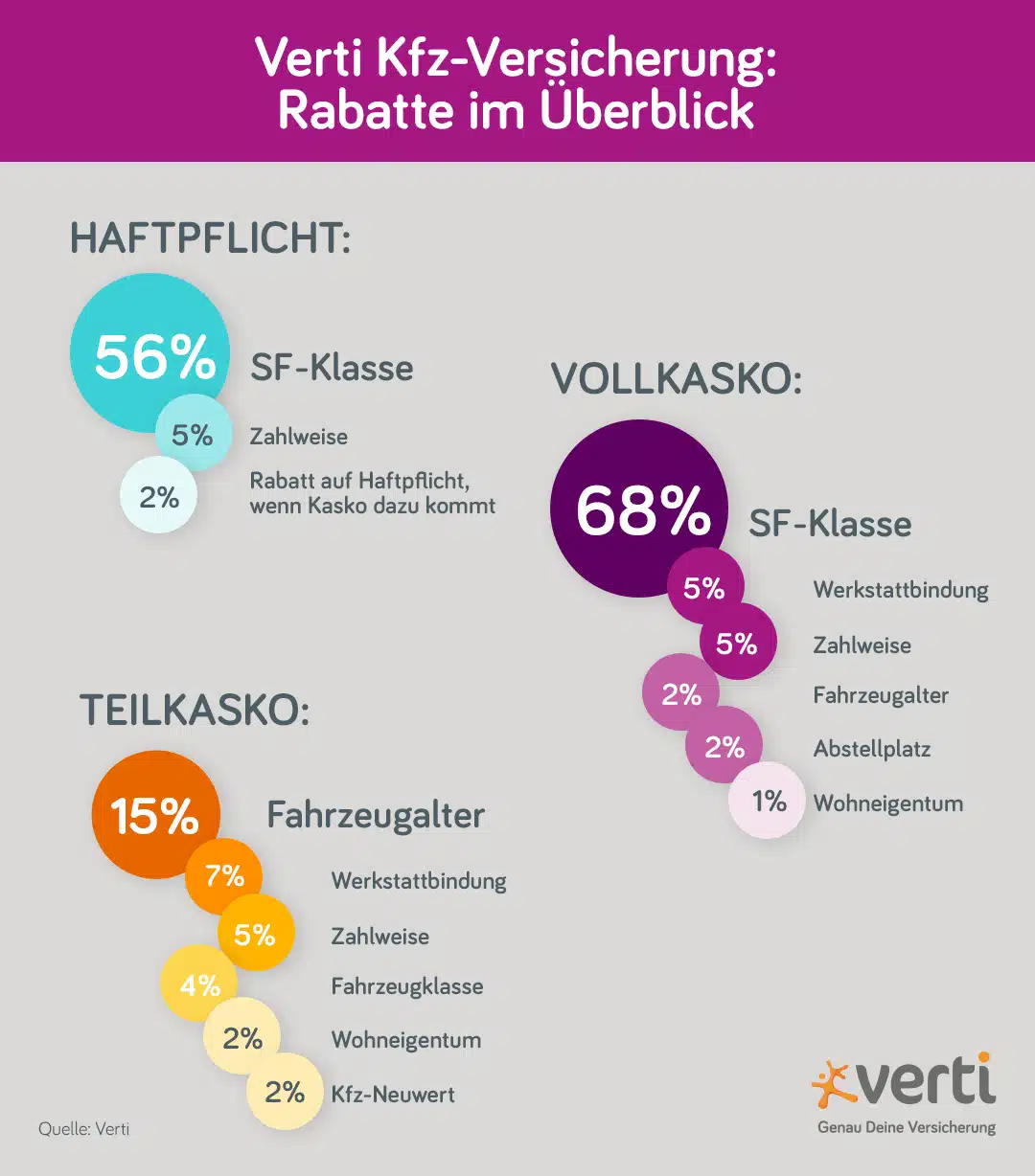 Tarifmerkmale und Beitragshöhe bei der Kfz-Versicherung