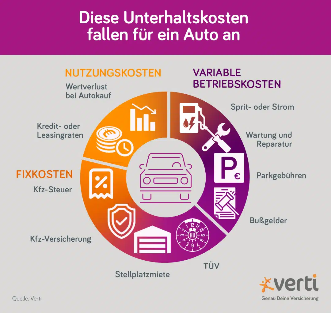 Grafik Kfz-Versicherungskosten: So setzen sie sich zusammen