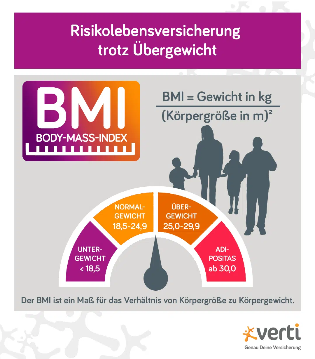 Unter-, Normal- oder Übergewicht? Der BMI gibt einen ersten Hinweis auf die Einordnung