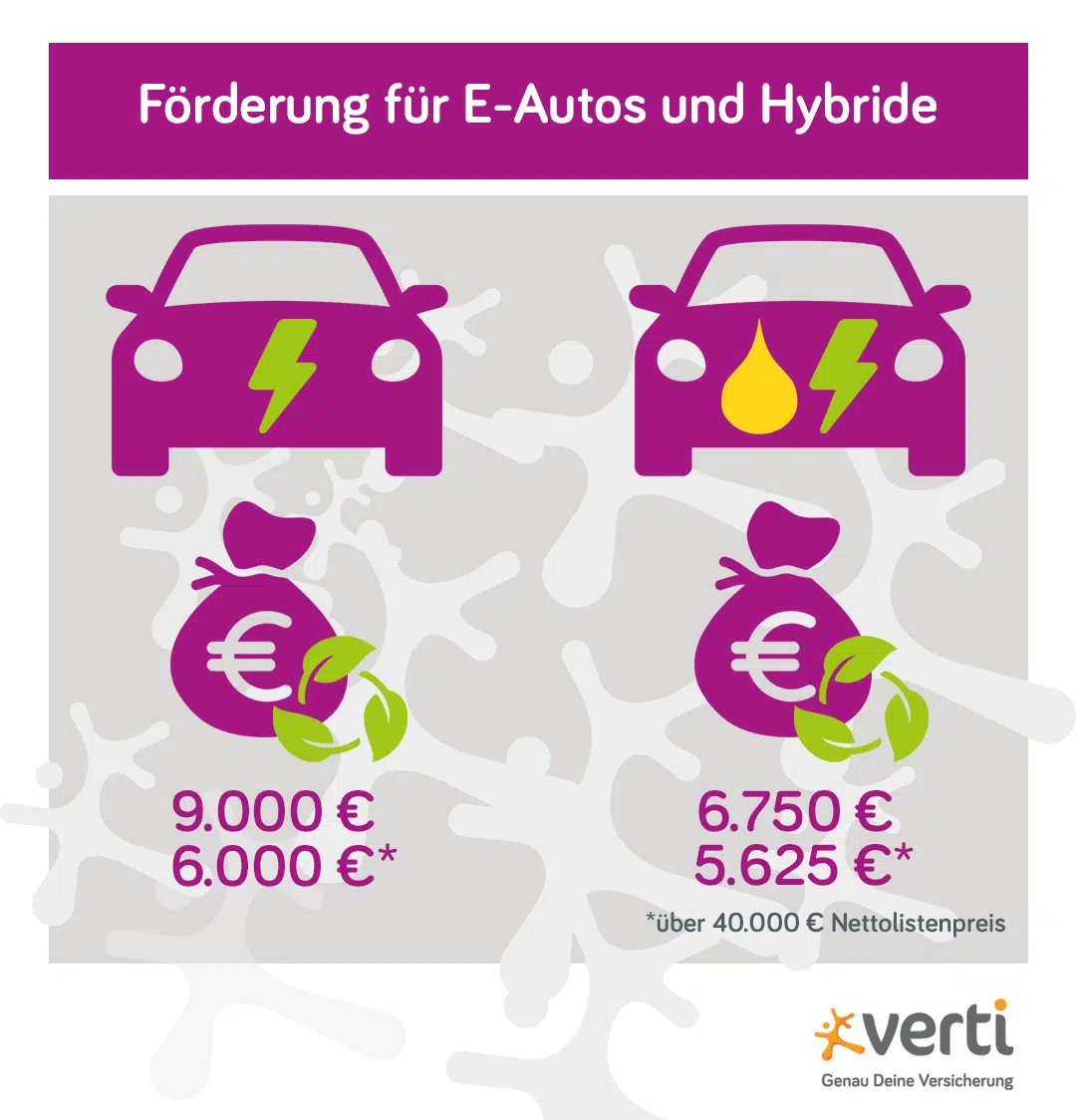Grafik staatliche Förderung E-Autos und Plug-In-Hybride 