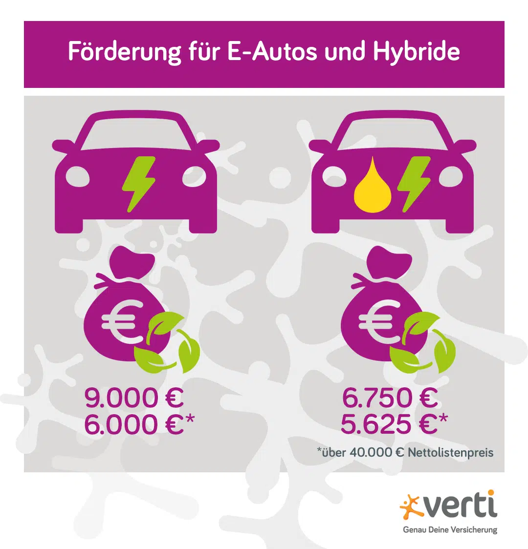Grafik staatliche Förderung E-Autos und Plug-In-Hybride Grafik staatliche Förderung E-Autos und Plug-In-Hybride
