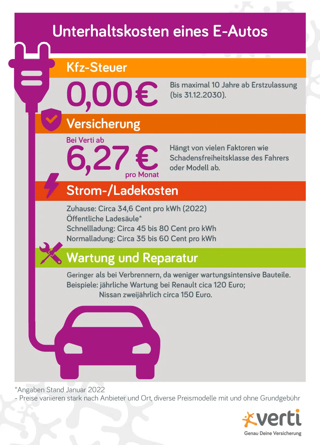 Grafik Unterhaltskosten für ein E-Auto Grafik Unterhaltskosten für ein E-Auto