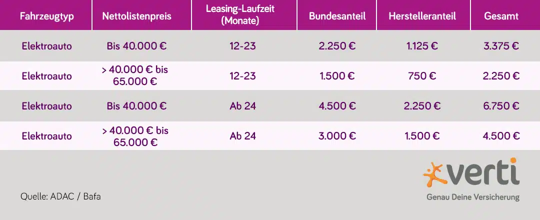 Grafik Elektroauto Leasing Förderung