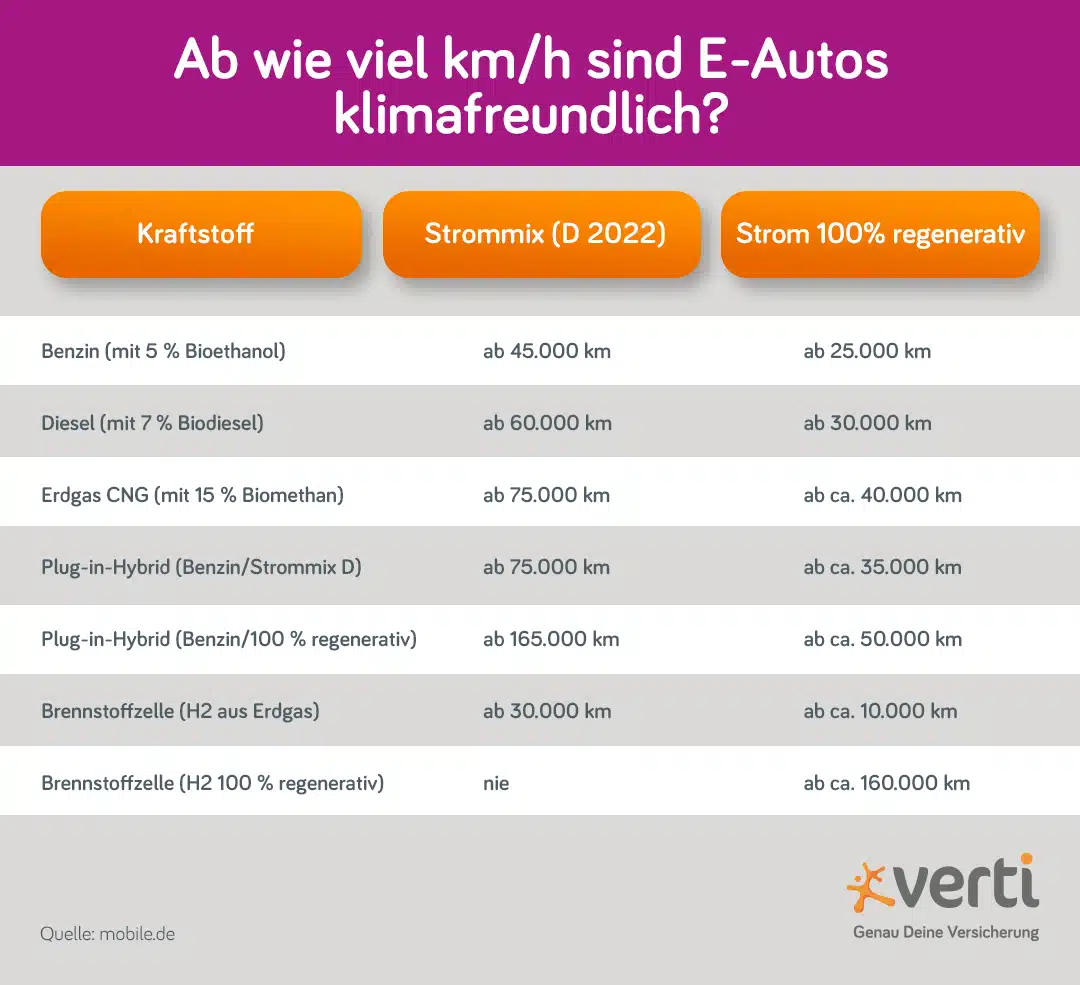 Sind E-Autos klimafreundlich?