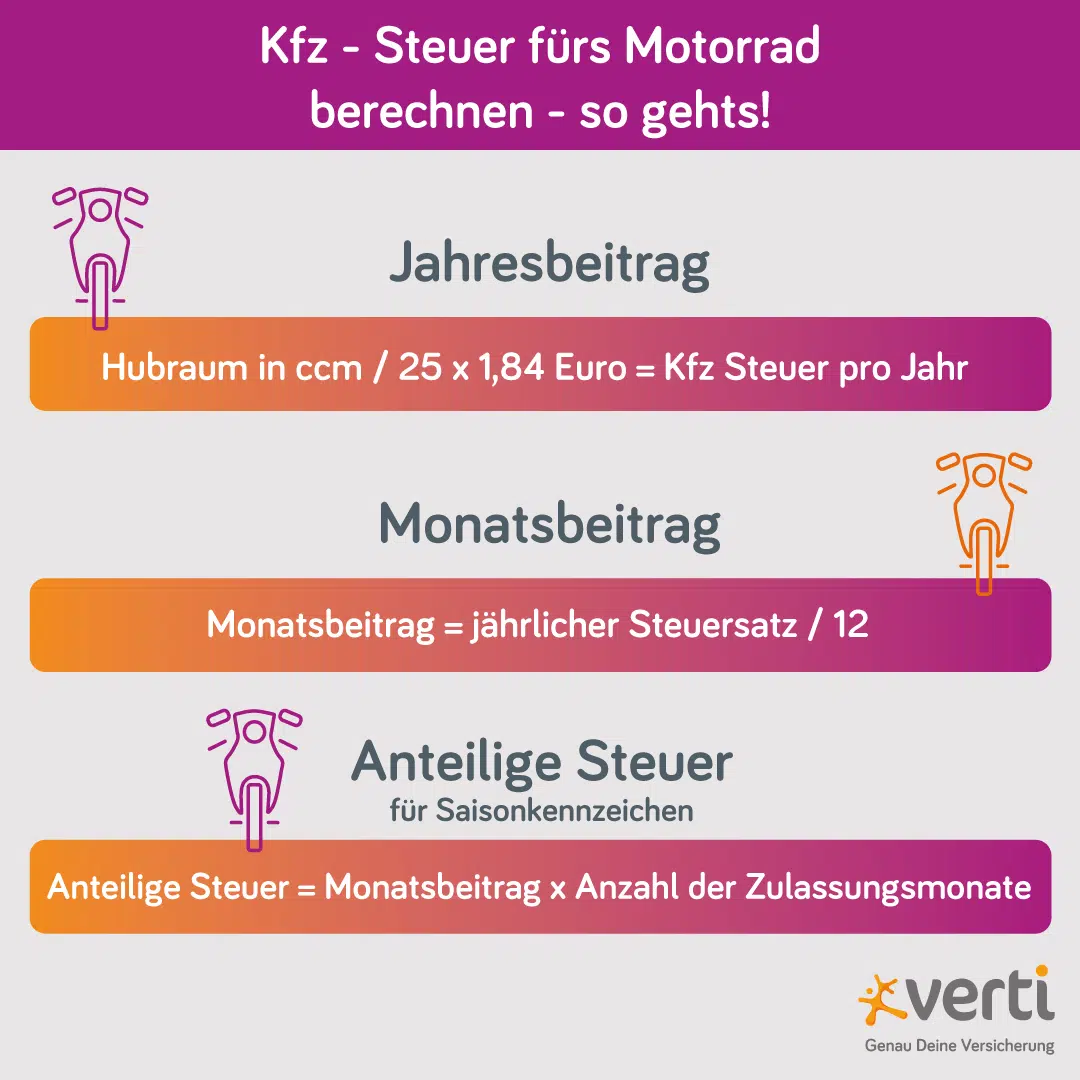 Infografik: Kfz-Steuer für das Motorrad