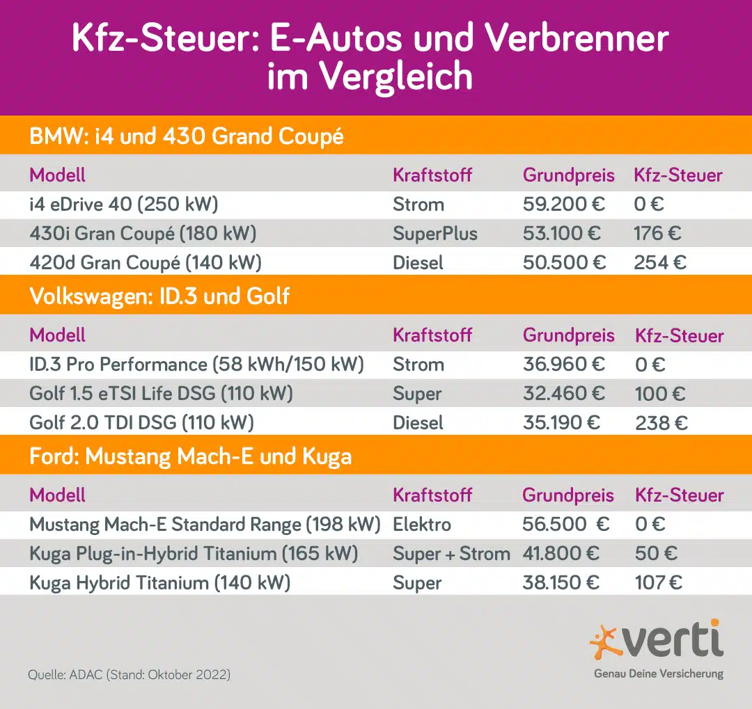 Vergleich Kfz-Steuer E-Auto und Verbrenner