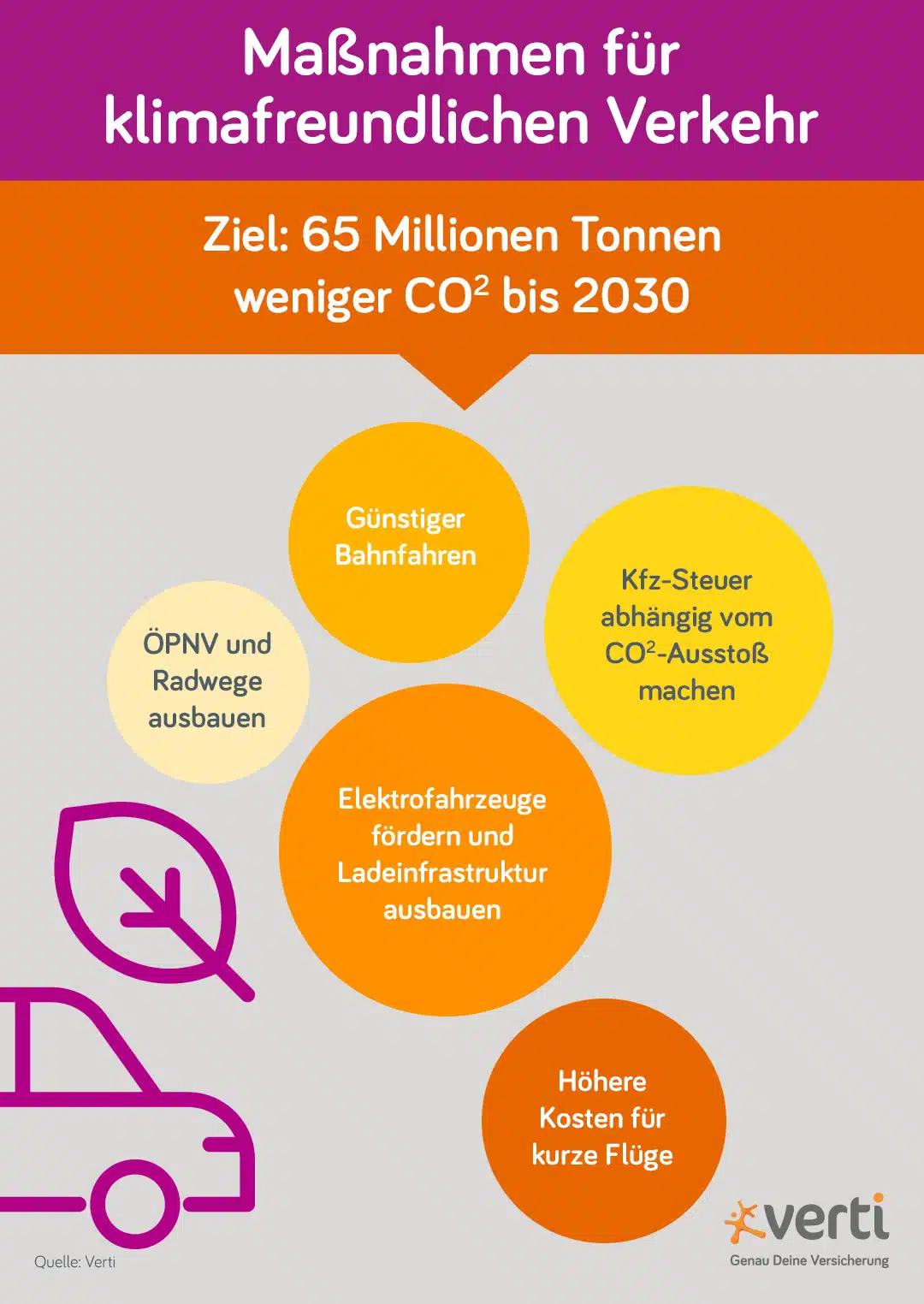 Maßnahmen für den klimafreundlichen Verkehr