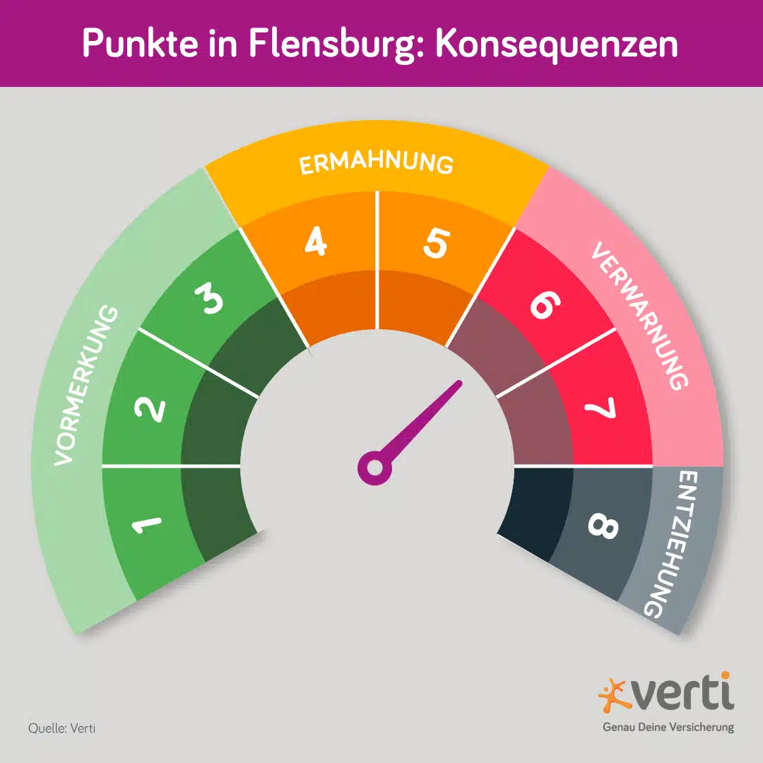 Punkte in Flensburg Konsequenzen