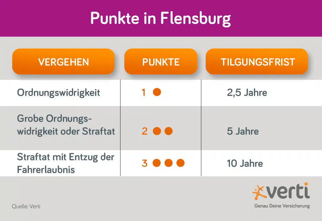 Punkte in Flensburg Tilgung