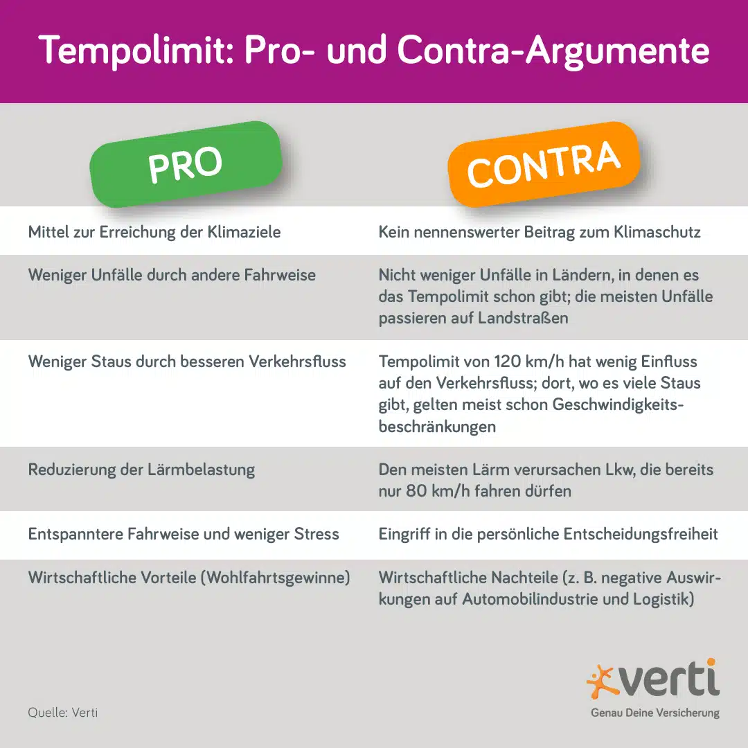 Tabelle Zusammenfassung – pro und contra Tempolimit