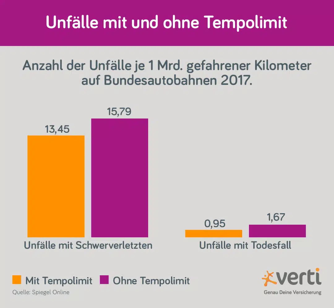 Schwere Unfälle mit und ohne Tempolimit