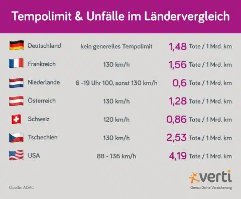 Tempolimit auf der Autobahn: Pro & Contra | Verti