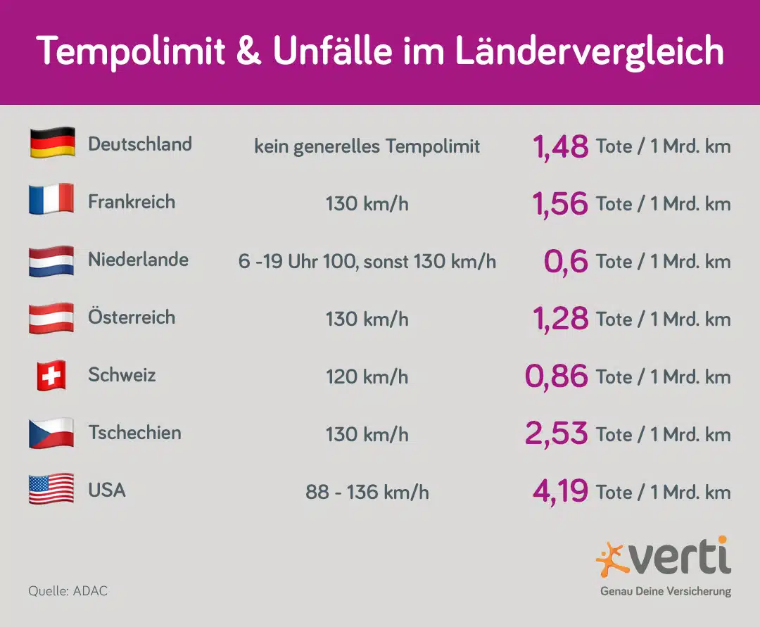 Zusammenhang von Tempolimit und Verkehrssicherheit