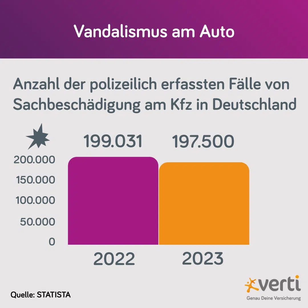 Blog_Grafiken_VandalismusAmKfz2023 Infografik: Vandalismus an Autos in Deutschland 2022-2023