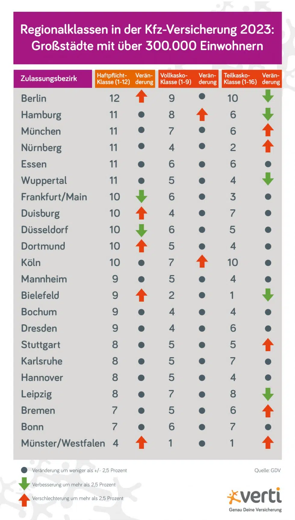 Neue Regionalklassen 2023 Das ändert sich für Sie Verti