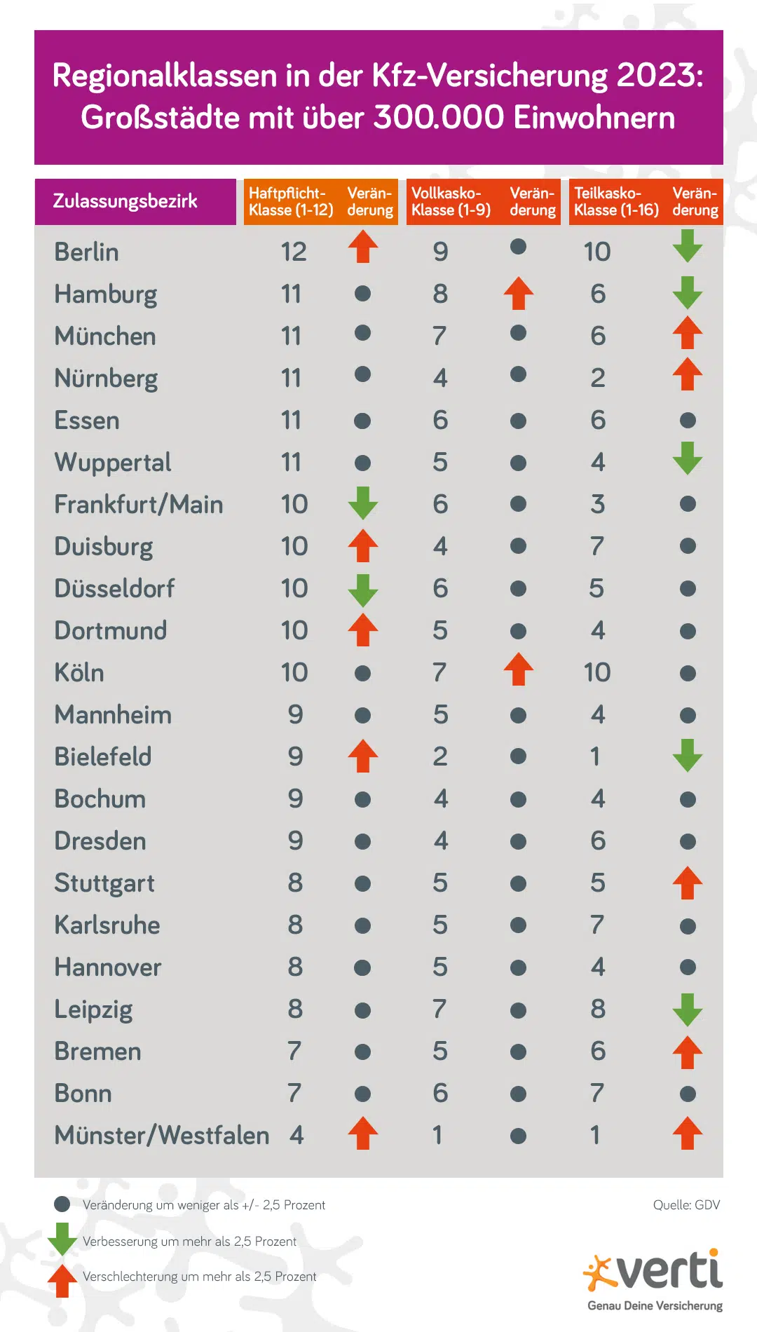 Für deutsche Großstädte gelten 2022 laut GDV die in der Tabelle aufgeführten Regionalklassen.