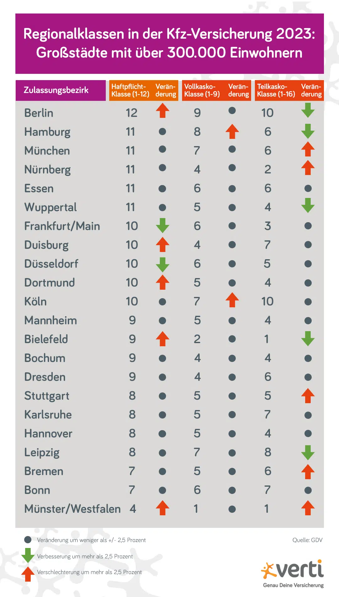 Blog_Regionalklassen23_Liste Für deutsche Großstädte gelten 2022 laut GDV die in der Tabelle aufgeführten Regionalklassen.