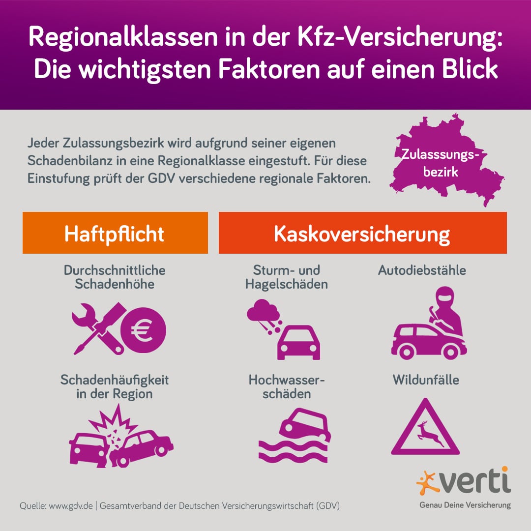 Diese Faktoren beeinflussen die Regionalklassen Diese Faktoren beeinflussen die Regionalklassen