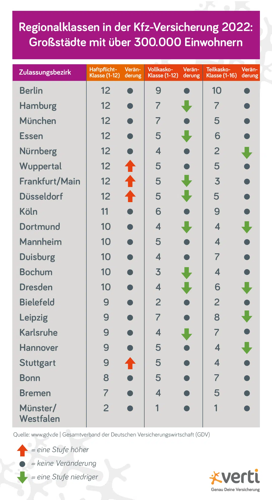 Für deutsche Großstädte gelten 2022 laut GDV die in der Tabelle aufgeführten Regionalklassen. Für deutsche Großstädte gelten 2022 laut GDV die in der Tabelle aufgeführten Regionalklassen.