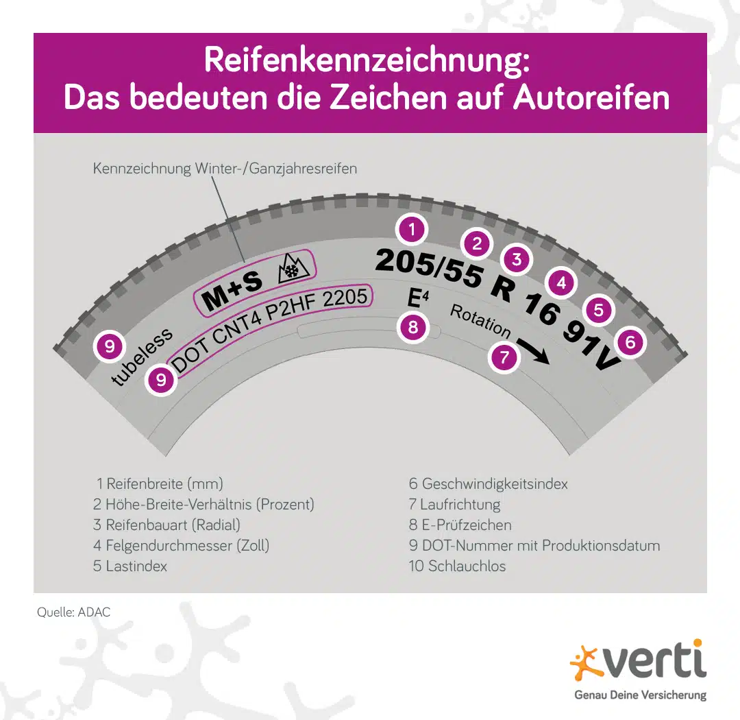 Reifenkennzeichnung – das bedeuten die Zahlen und Buchstaben auf Autoreifen Grafik Reifenkennzeichnung – Autoreifen-Beschriftung und ihre Bedeutung