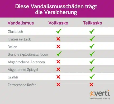 Welche Versicherung Zahlt Bei Vandalismus Am Haus