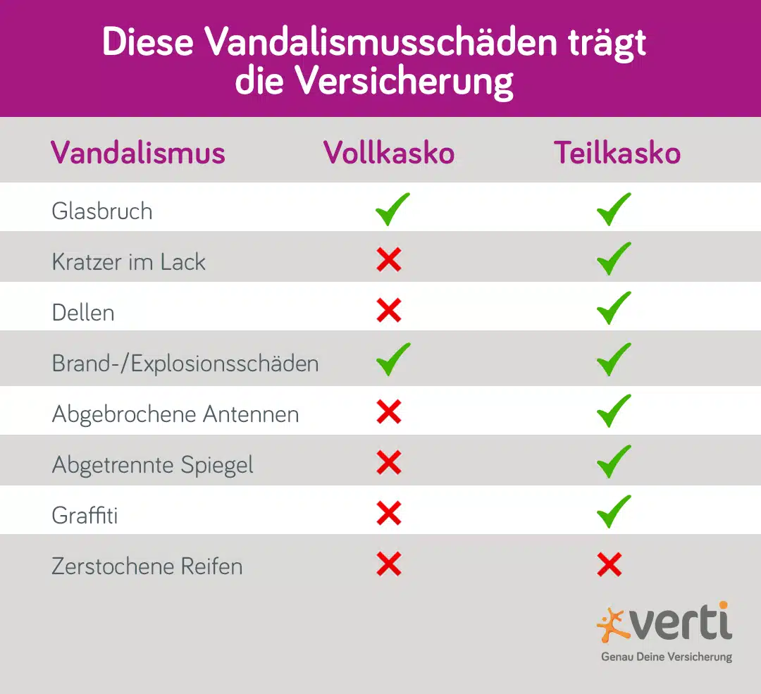 Diese Vandalismusschäden tragen Vollkasko- und Teilkaskoversicherung Diese Vandalismusschäden tragen Vollkasko- und Teilkaskoversicherung