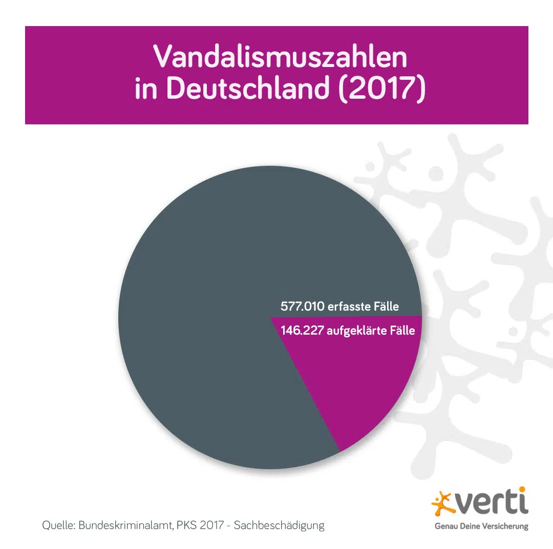 Vandalismuszahlen in Deutschland Vandalismuszahlen in Deutschland