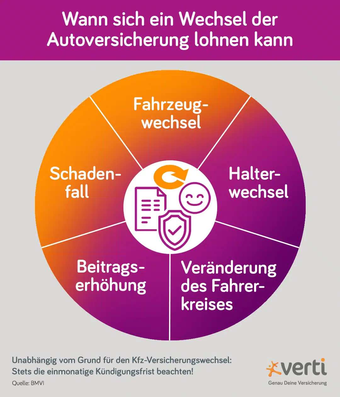 Visualisierung in einer Grafik, in welchen Situationen sich ein Versicherungswechsel lohnen kann