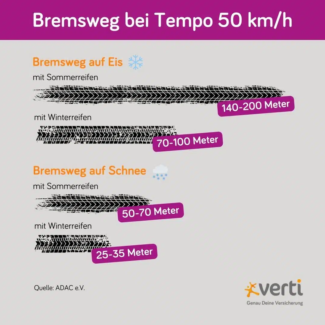 So verändert sich der Bremsweg bei Glätte und Schnee