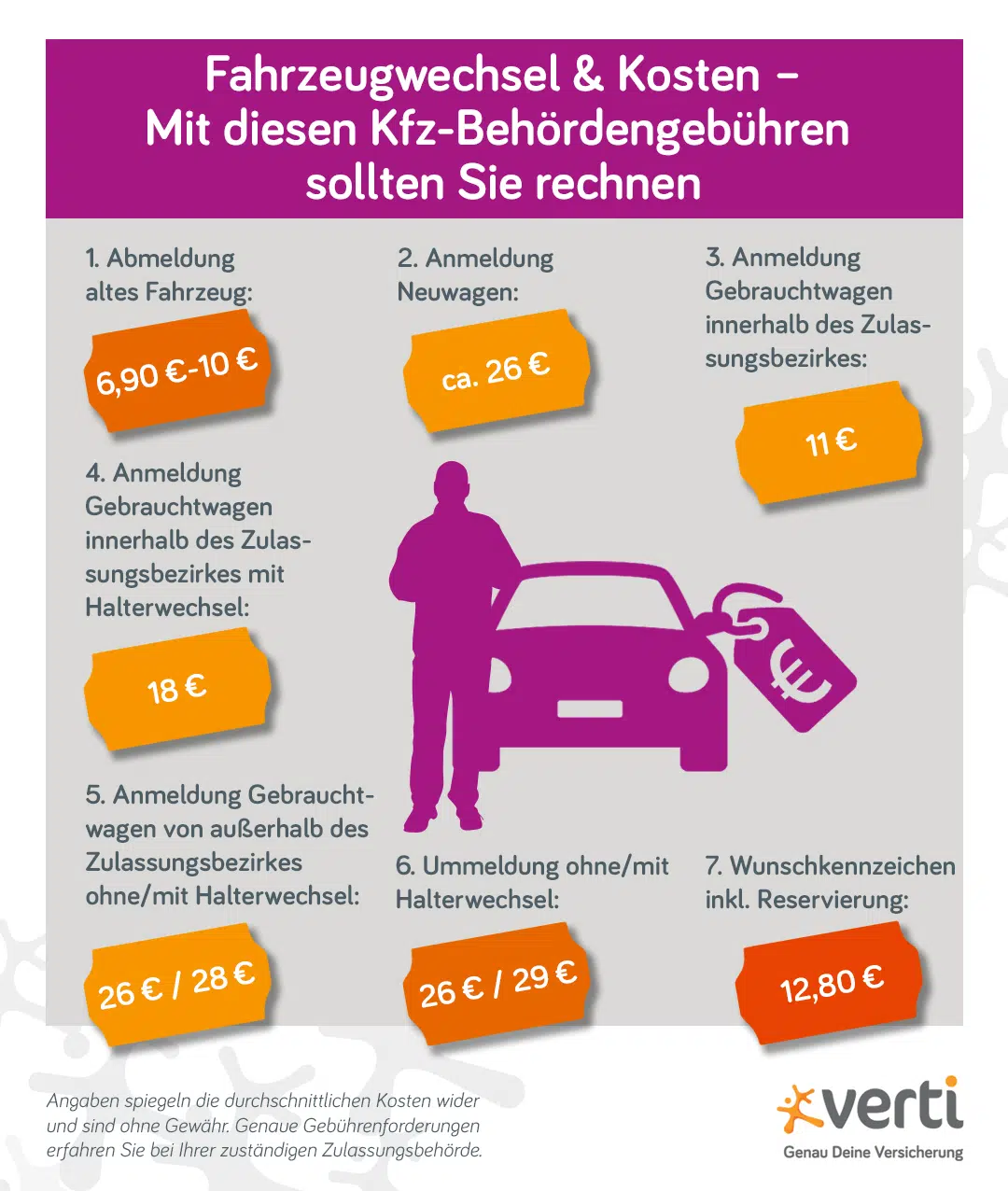 Alt-Tag: Fahrzeugwechsel: Grafik zeigt Gebührenübersicht mit durchschnittlichen Kosten für diverse Dienstleistungen der Kfz-Zulassungsstelle.