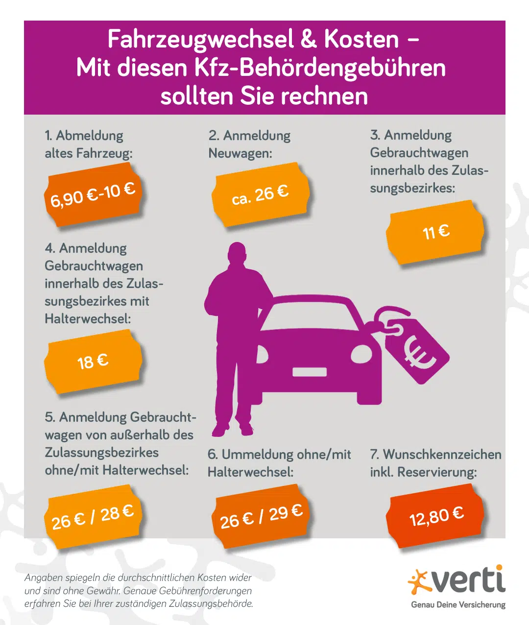 Alt-Tag: Fahrzeugwechsel: Grafik zeigt Gebührenübersicht mit durchschnittlichen Kosten für diverse Dienstleistungen der Kfz-Zulassungsstelle. Alt-Tag: Fahrzeugwechsel: Grafik zeigt Gebührenübersicht mit durchschnittlichen Kosten für diverse Dienstleistungen der Kfz-Zulassungsstelle.