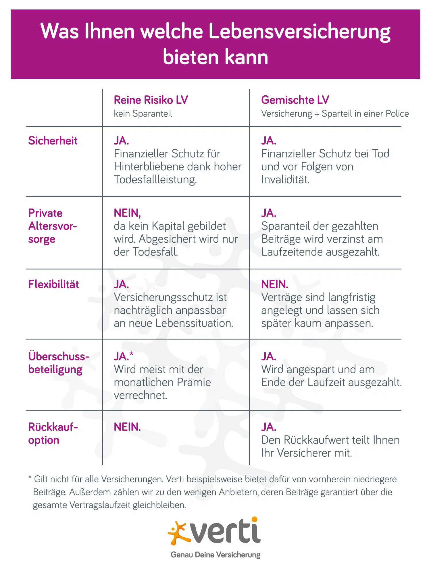 Vergleichsübersicht, was Kapitallebensversicherungen und reine Risikolebensversicherungen unter anderem in Bezug auf Sicherheit, Flexibilität oder Altersvorsorge zu bieten haben.