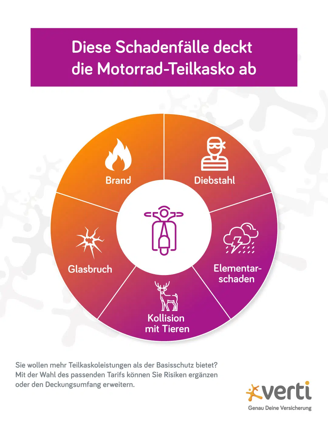 grafik_blog_motorradversicherung_teilkasko_vollkasko Tortengrafik, die bildlich fünf Risiken darstellt, die durch eine Motorrad-Teilkasko abgesichert sind: Brand, Diebstahl, Kollision mit Tieren, Elementarschaden und Glasbruch