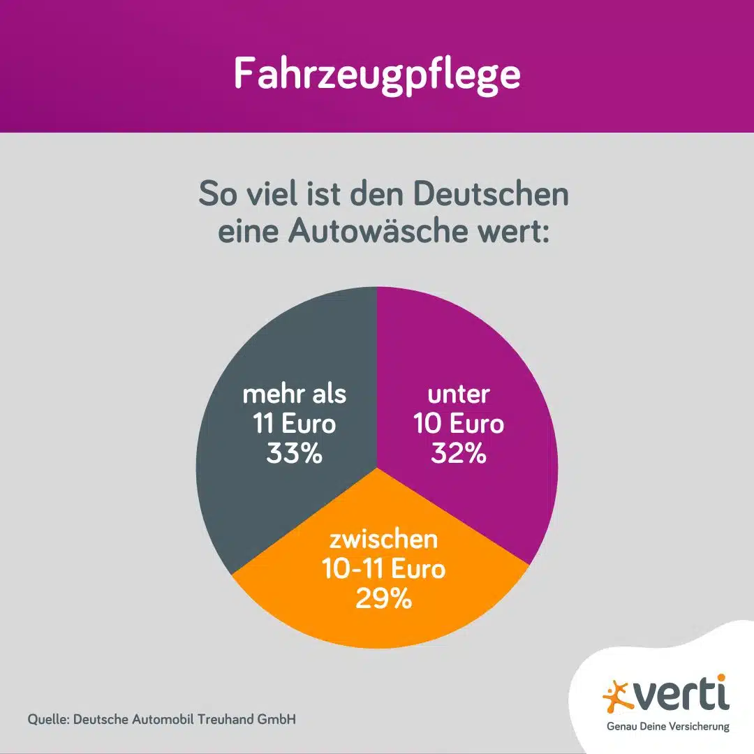 Wert der Fahrzeugpflege