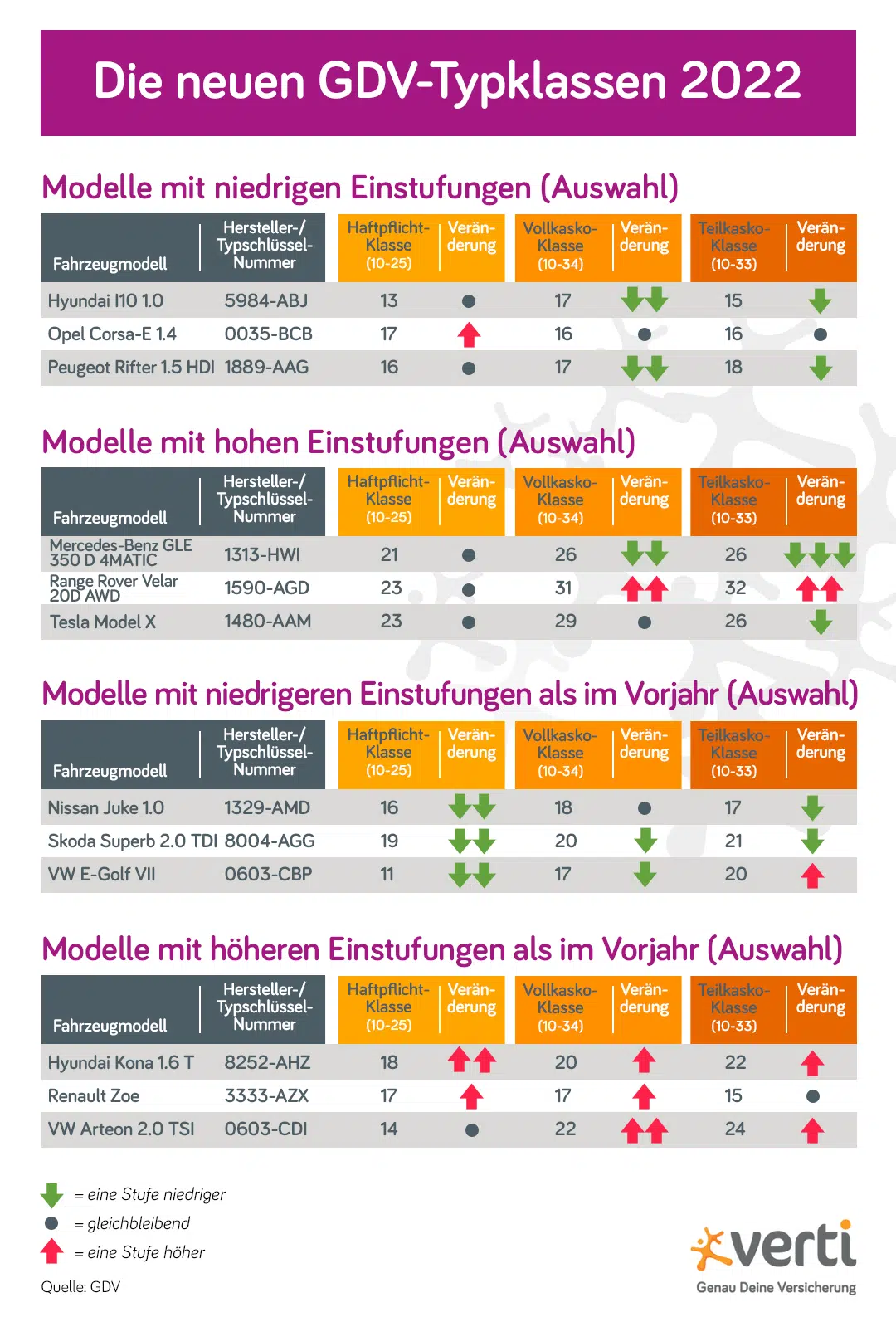 Neue Typklassen 2022 Das müssen Sie wissen Verti