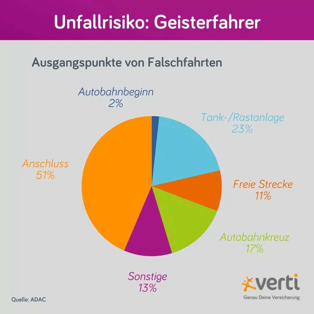 Geisterfahrer Statistik