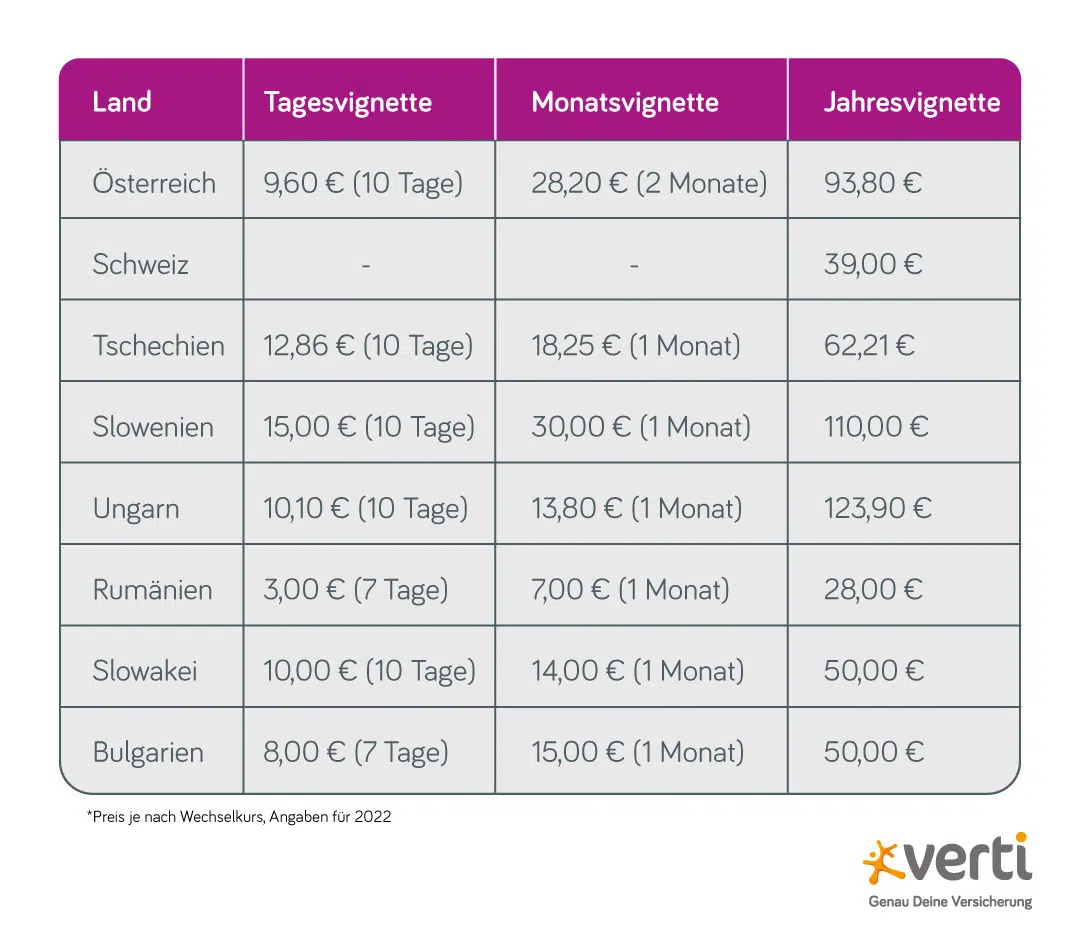 Tabelle Übersicht Vignettenpreise in Europa Tabelle Übersicht Vignettenpreise in Europa