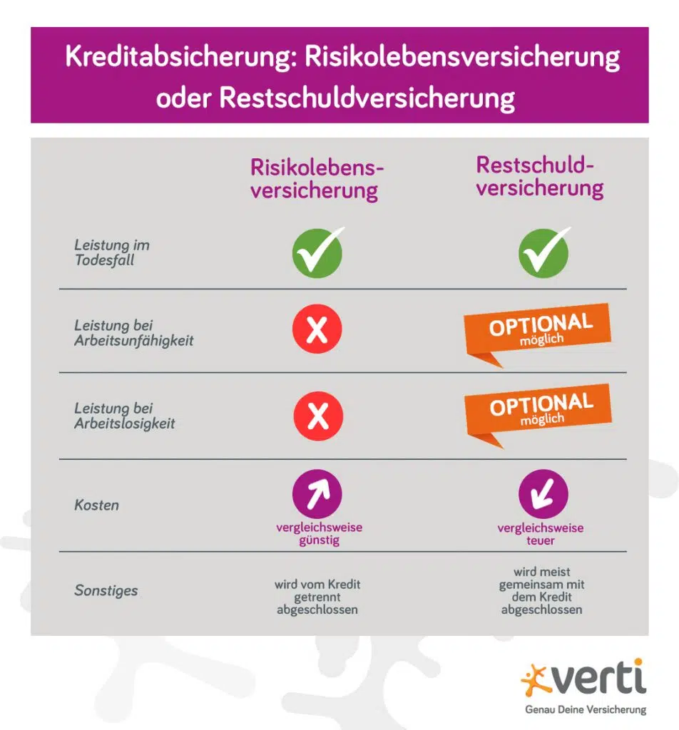 Grafik Kreditabsicherung Risikolebensversicherung vs. Restschuldversicherung