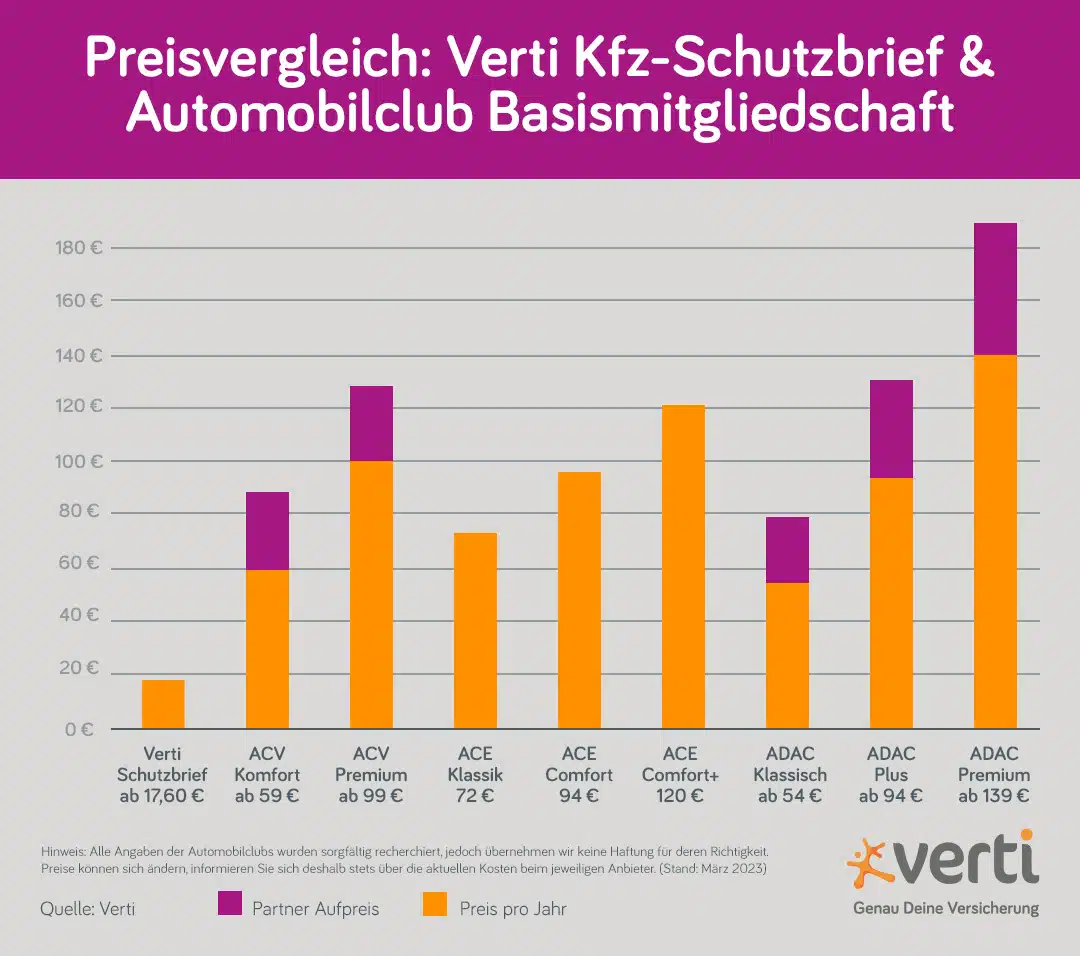 Pannenhilfe Preisvergleich