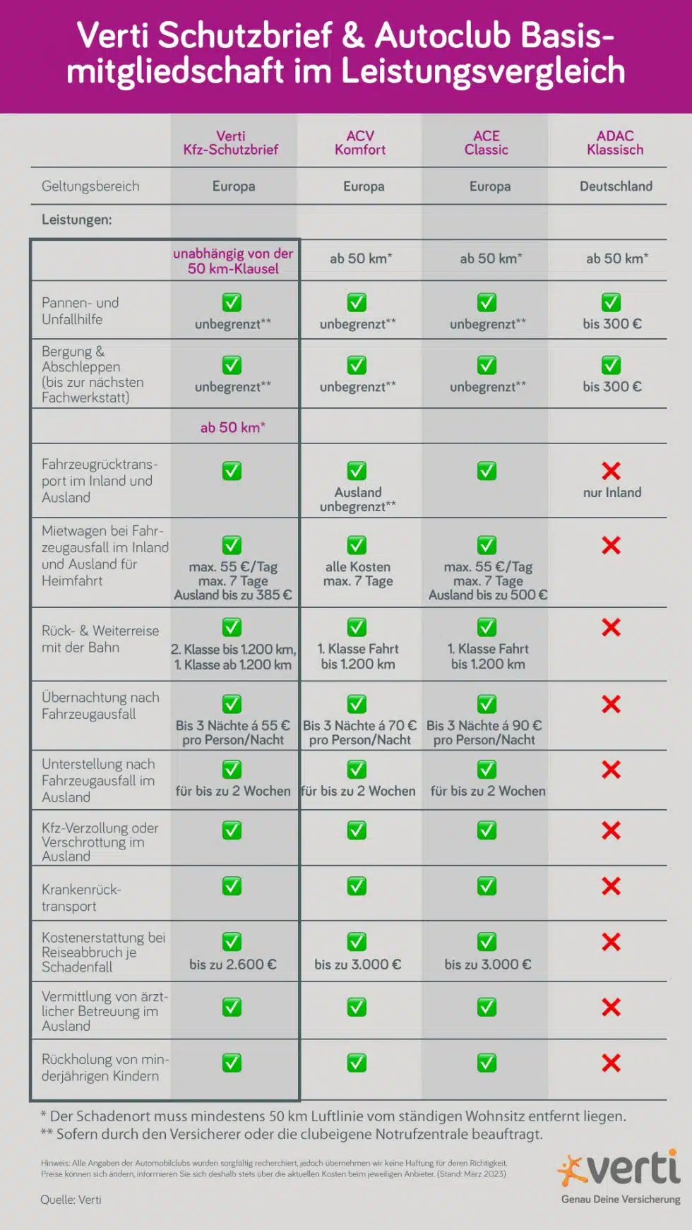 Verti Schutzbrief vs. Pannenhilfe Verti