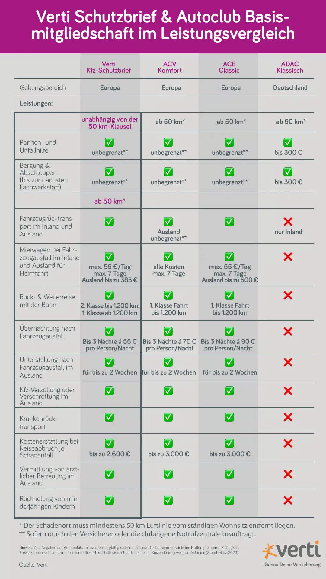 Infografik2_Schutzbrief_Leistungsvergleich Pannenhilfe Leistungsvergleich