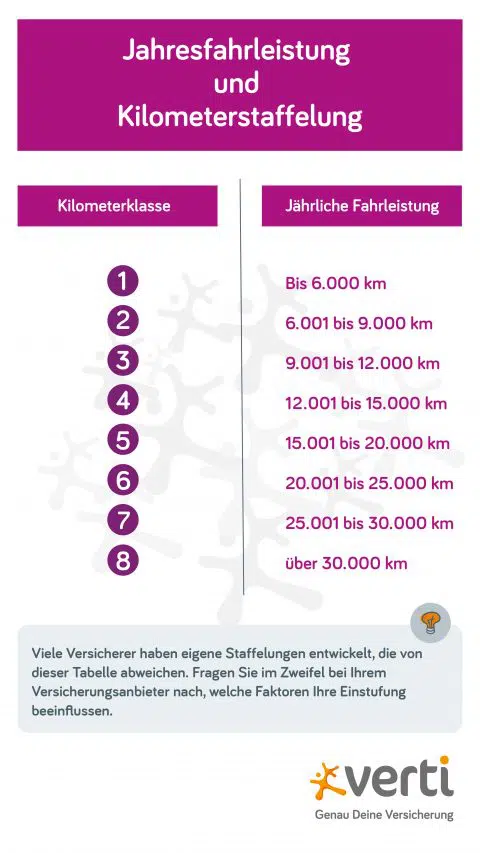 Kfz Versicherung Staffelung Km