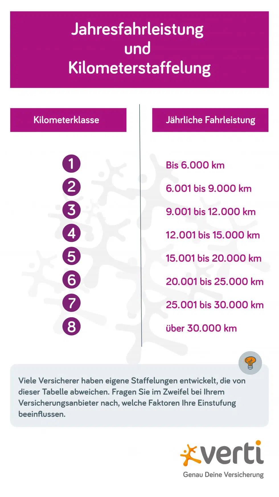 Erstaunlich Jahrliche Fahrleistung Versicherung Tabelle Ebenbildnull