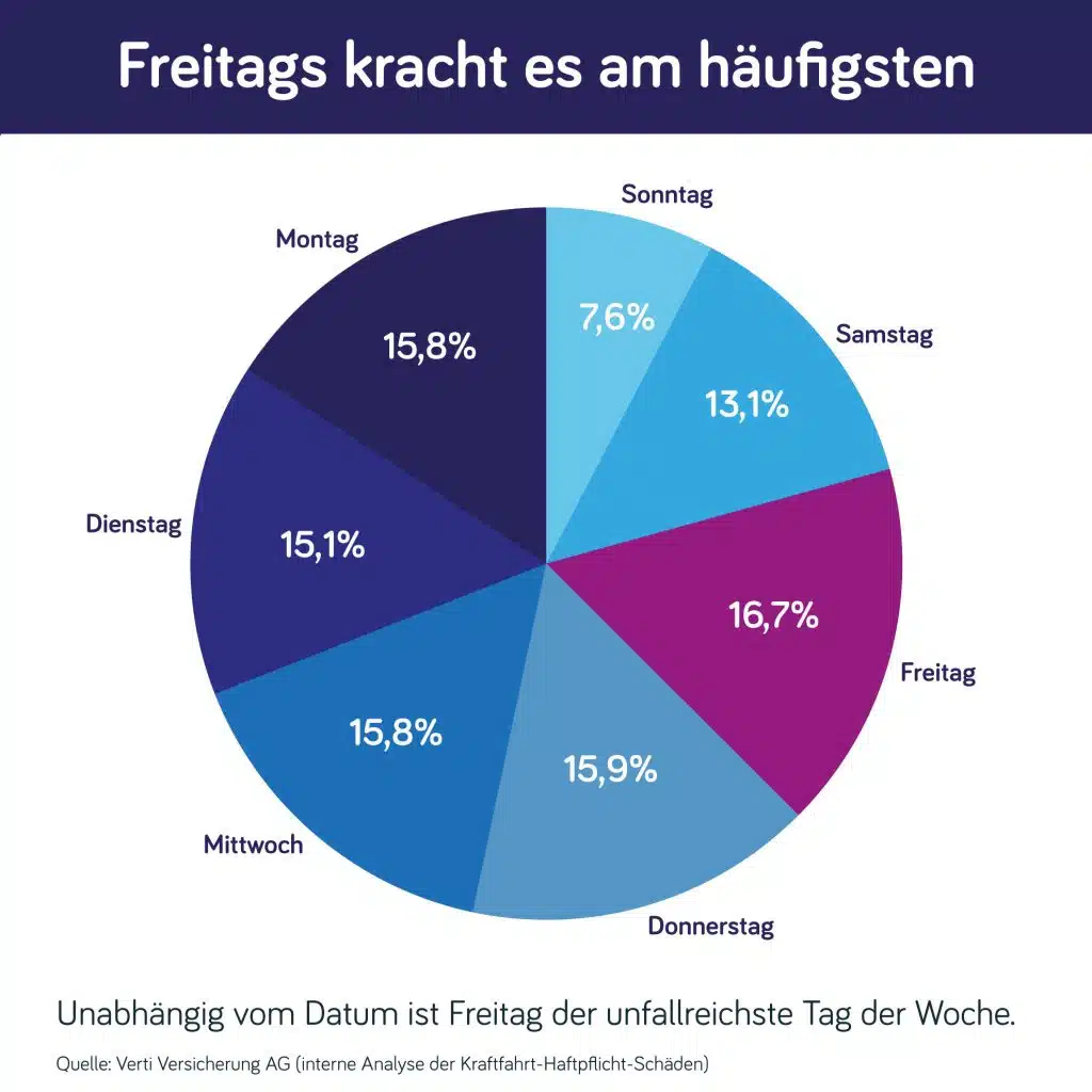 Grafik Unfallstatistik an Wochentagen
